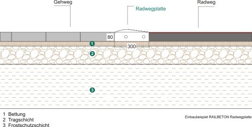 Separation Strips for Bicycle Paths