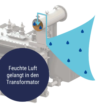 Dehumidifier for Transformers