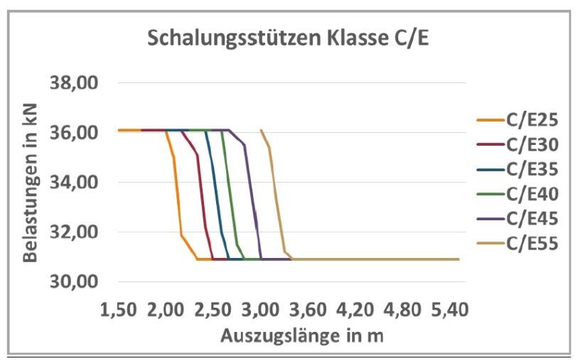 Baustützen